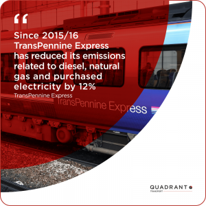 Since 2015/16 TransPennine Express has reduced its emissions related to diesel, natural gas and purchased electricity by twelve per cent. TransPennine Express.