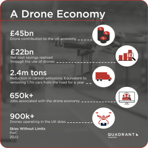 A Drone Economy £45 billion drone contribution to the UK economy. £22 billion net cost savings realised through the use of drones. 2.4 million tons reduction in carbon emissions. Equivalent to removing 1.7 million cars from the road for a year. 650K plus jobs association with the drone economy. 900K plus drones operating in the UK skies. Skies Without Limits. PwC. 2022. Quadrant Transport. 