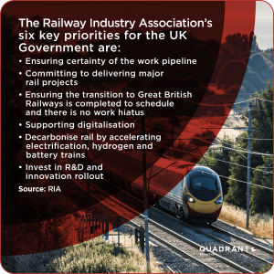 The Railway Industry Association's six key priorities for the UK Government are: Ensuring certainty of the work pipeline Committing to delivering major rail projects Ensuring the transition to Great British Railways is completed to schedule and there is no work hiatus Supporting digitalisation Decarbonise rail by accelerating electrification, hydrogen and battery trains Invest in R&D and innovation rollout