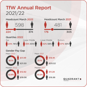 Findings from TfW's Annual Report. 